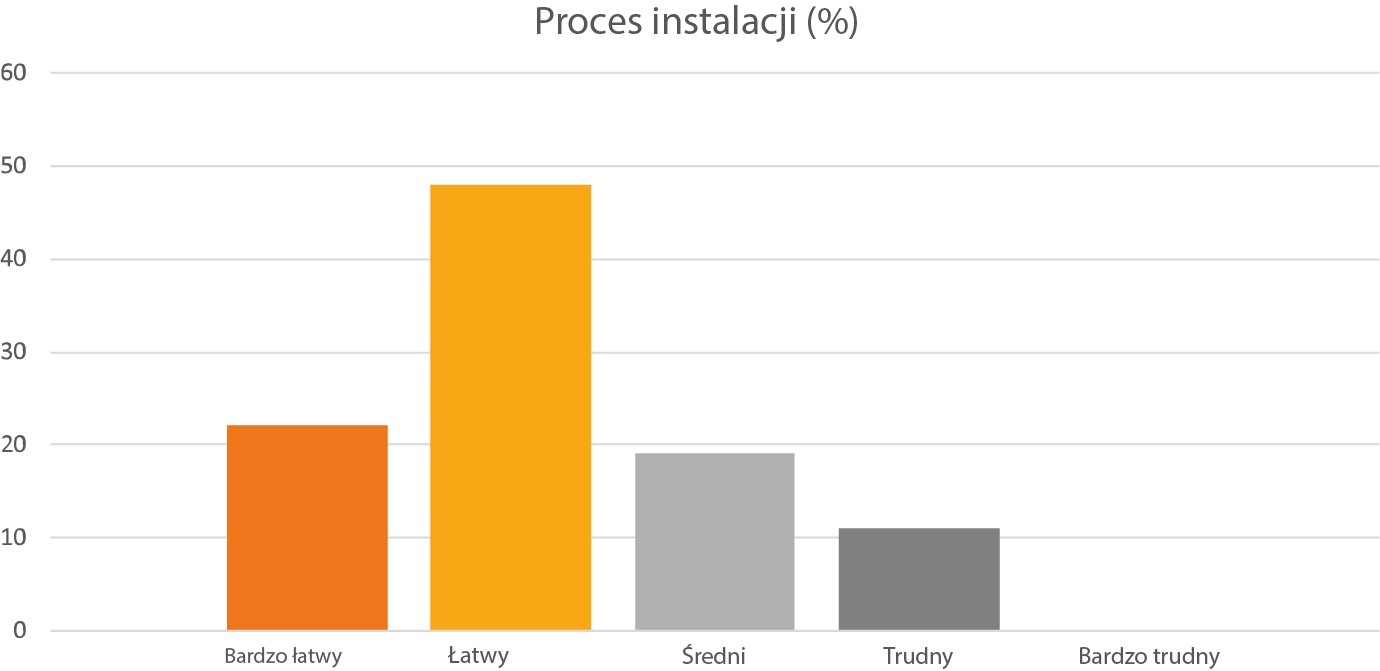 Statystyka z badań na temat problemów z kominkiem z przed i po zainstalowaniu Draftboostera